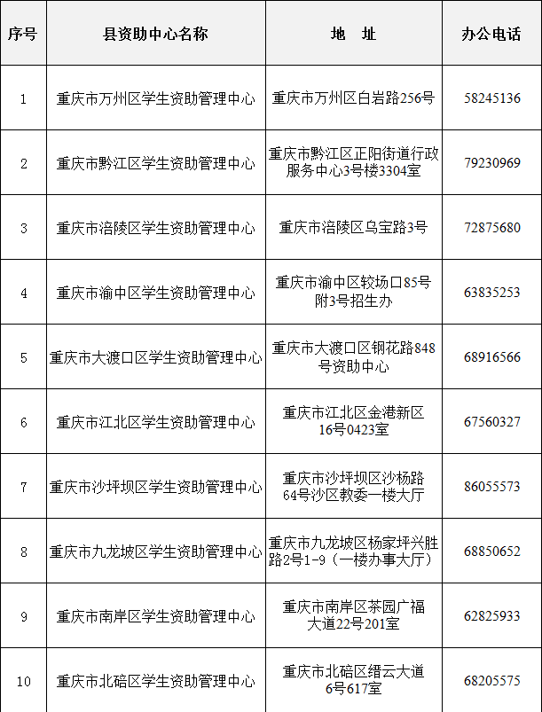 每年每人最高12000-16000元！生源地信用助学贷款本月20日起开始受理